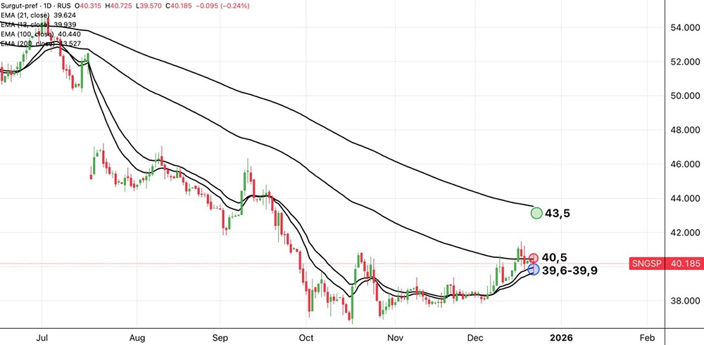 Инвестиционная идея Сургутнефтегаз-преф: стоит ли ждать роста?