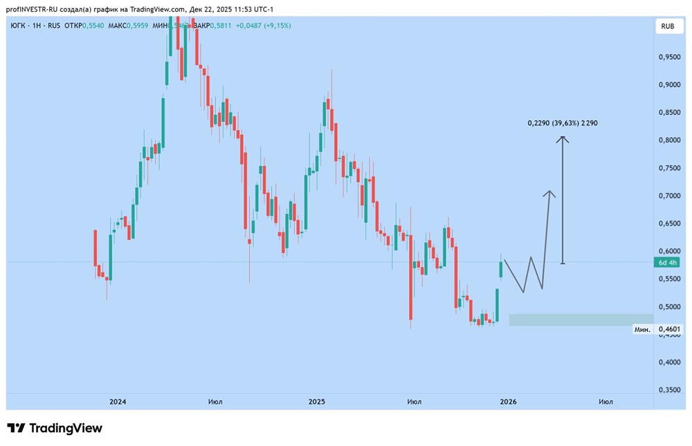 Стоит ли покупать акции ЮГК сейчас? Подробный разбор