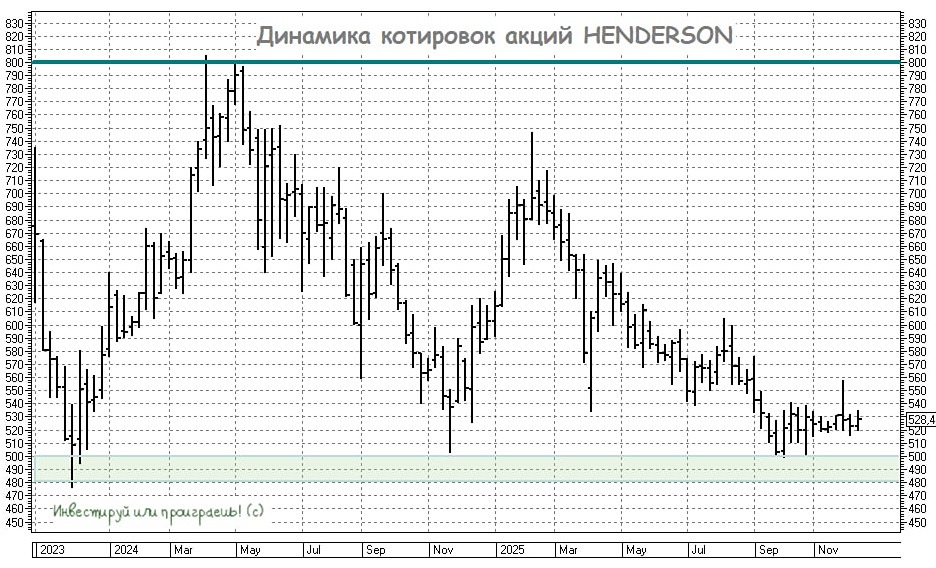 Почему акции Хэндерсон падают несмотря на рост выручки?