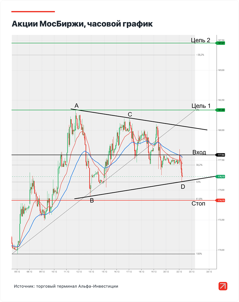Восходящий тренд Мосбиржи: когда цель 187,27 руб. станет реальностью?