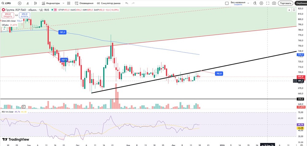 Какие уровни важны для акций ЛСР в ближайшее время?