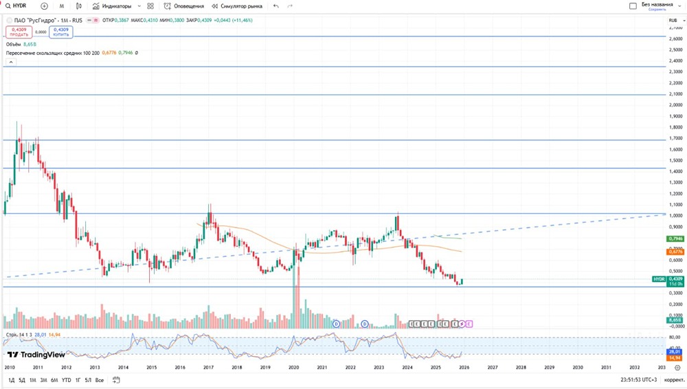 Почему акции РусГидро не растут несмотря на рост прибыли: анализ рисков