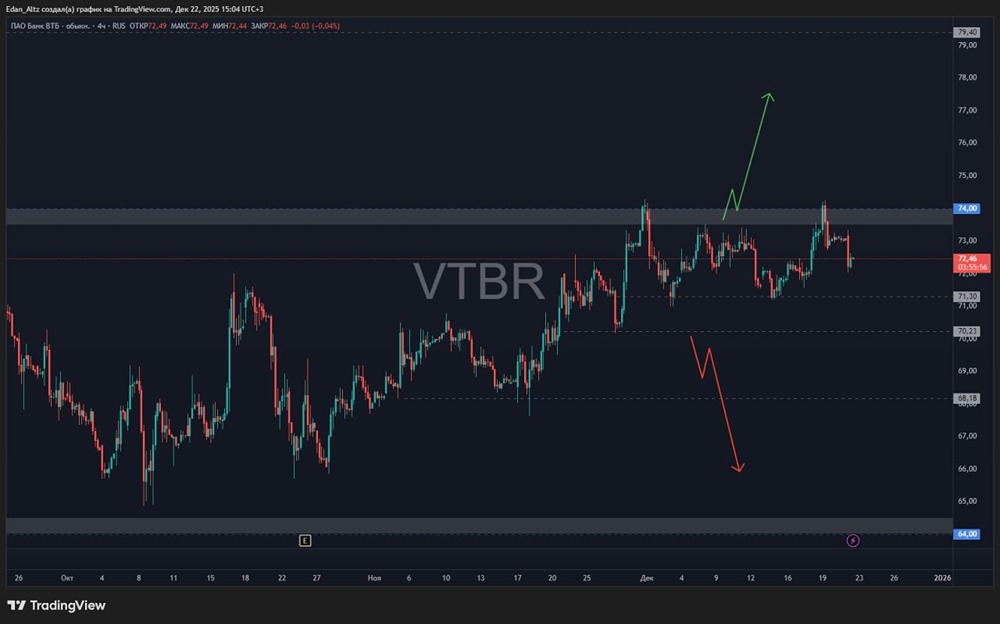 Когда входить в акции ВТБ: разбираем точки входа и цели роста?