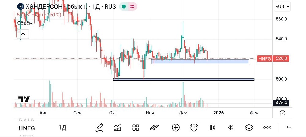 Технический анализ акций Хэндерсон: зоны покупок и торговые возможности