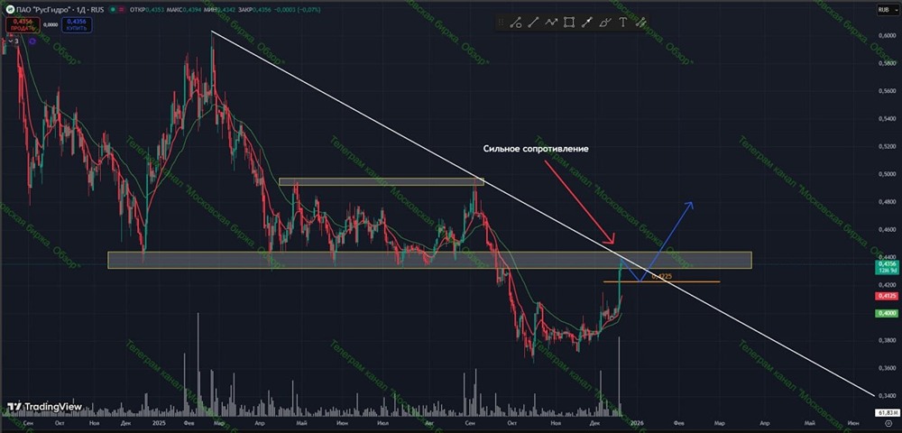 Как торговать акции Русгидро после пробоя максимумов?