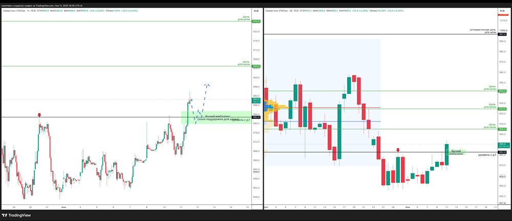 Успешные сделки с Северсталью: подробный разбор стратегии
