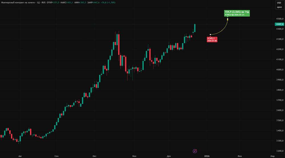 Почему инвесторы скупают золото — как опасения за доллар влияют на спрос?