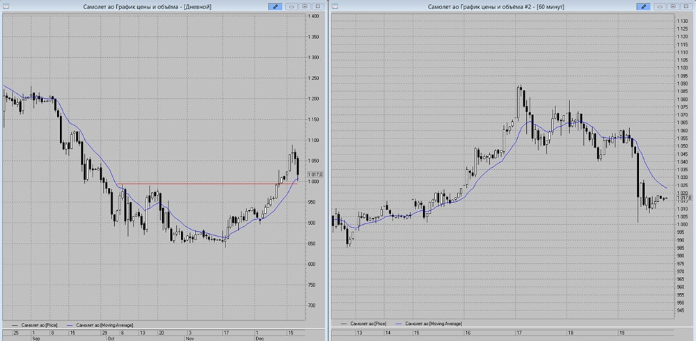 Ждёт ли акции Самолёт рост от 1000 рублей: технический анализ коррекции
