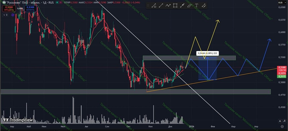 Готовится ли пробой сопротивления в акциях Русолово: технический анализ