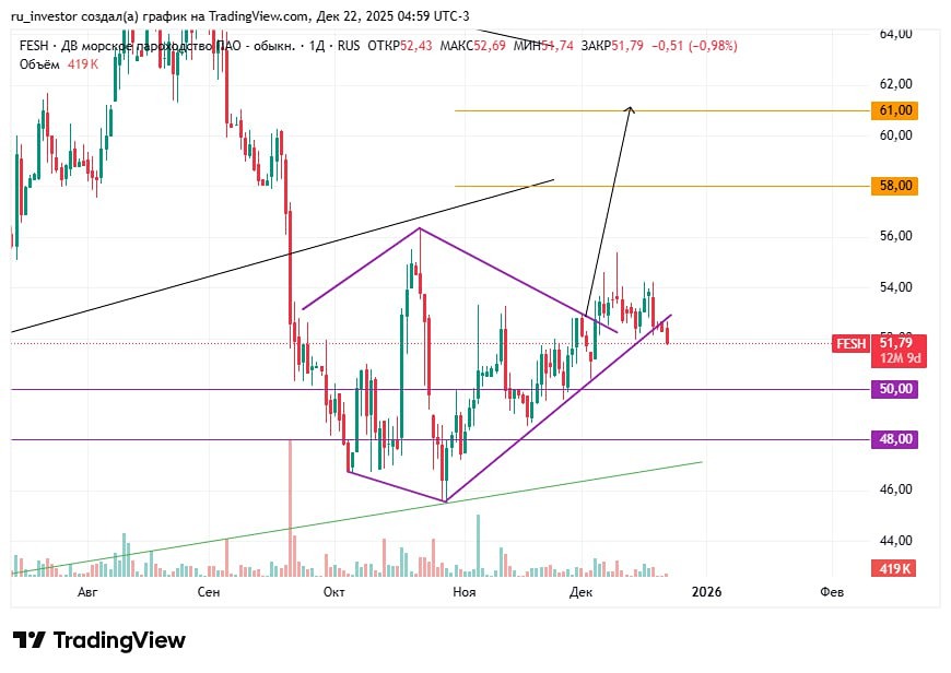 Технический анализ акций ДВМП: что происходит после слома паттерна?