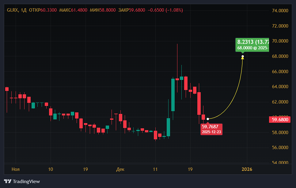 Акции «Глоракса» рухнули на 4,3%: что случилось 22 декабря?