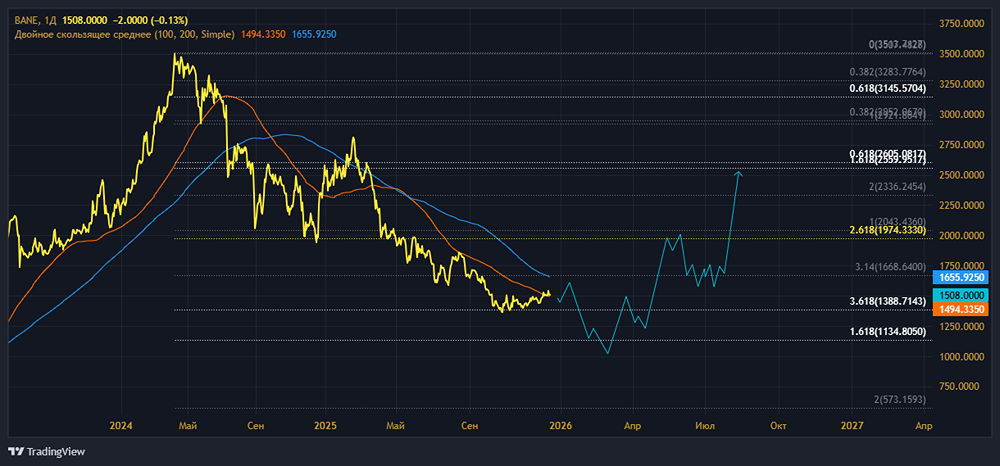 Стоит ли покупать акции Башнефти сейчас: подробный анализ перспектив