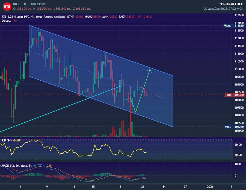 Фьючерс РТС: анализ отскока от ключевой поддержки
