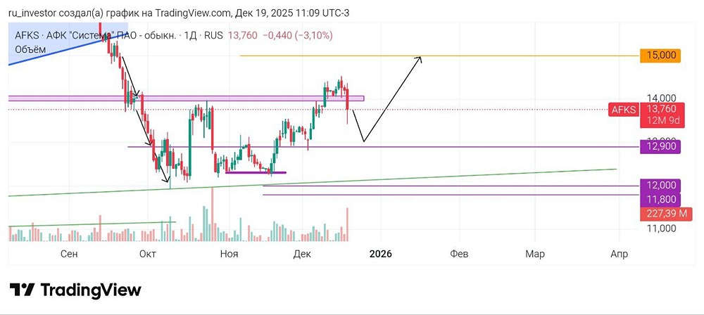 Стоит ли покупать АФК Система сейчас: уровни входа и цели