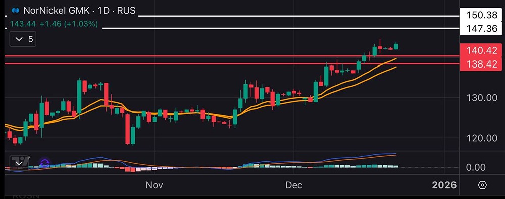 Прогноз акций Норникеля: оправдает ли металл ожидания до 147-150 рублей?