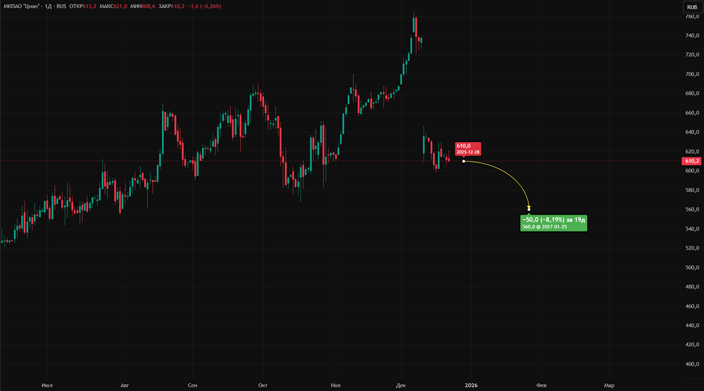 Почему дивидендная доходность Циана упала до 6–6,5% — стоит ли ожидать коррекции акций?