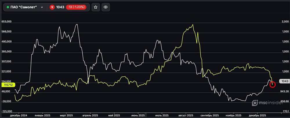 Резкое снижение длинных позиций в Самолёте: что происходит?