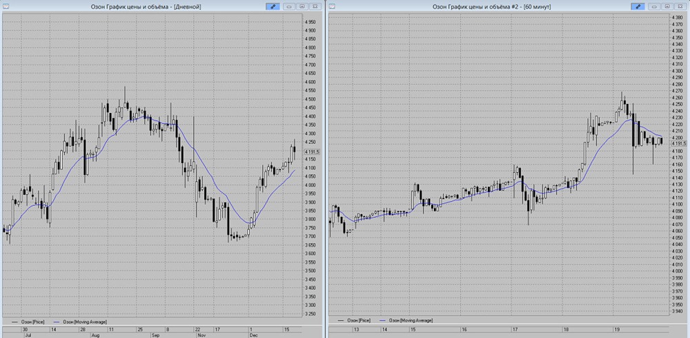 Ждёт ли акции ОЗОН коррекцию к 4145 руб.: технический анализ сигналов