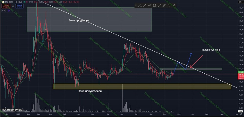 Когда ждать пробой вверх в акциях ТМК: анализ ключевых уровней