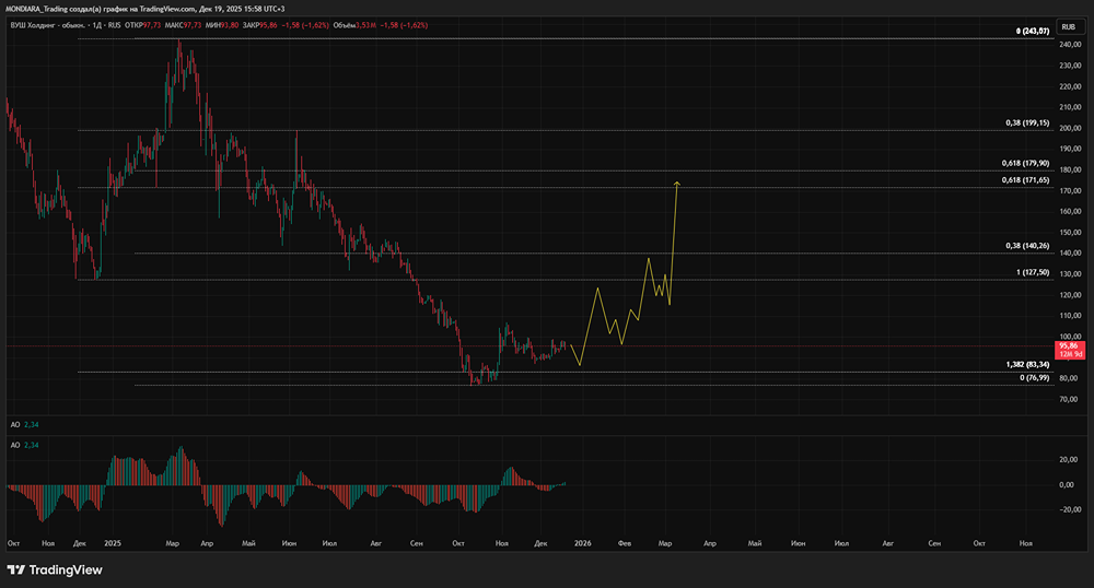Акции ВУШ: от роста к выживанию — детальный анализ