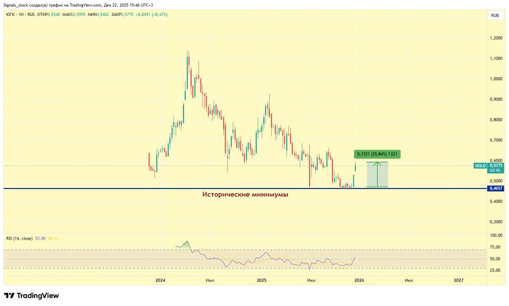 Акции ЮГК в зоне перекупленности: пора ли фиксировать прибыль?