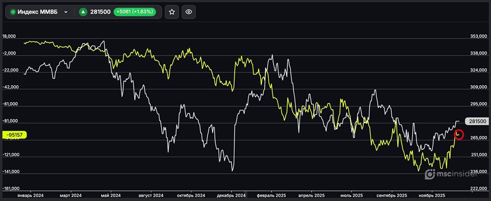 ММВБ: что означает сокращение чистого шорта юридическими лицами?