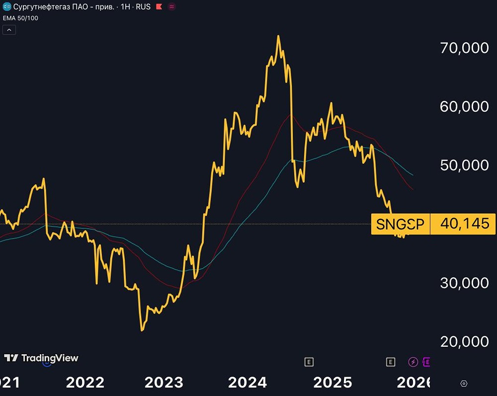 Стоит ли инвестировать в префы Сургутнефтегаза сейчас?