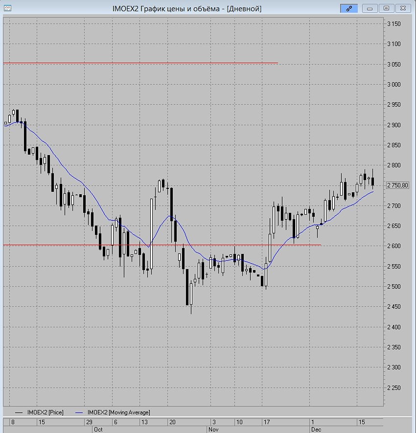 Сохранит ли индекс восходящий тренд выше 2800: технический анализ МА-13