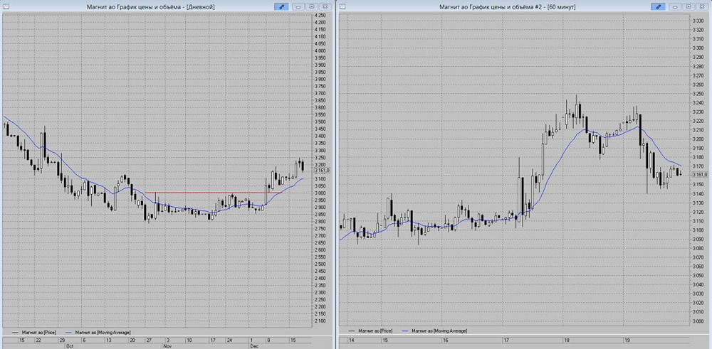 До какого уровня вырастут акции Магнит: прогноз на среднесрок