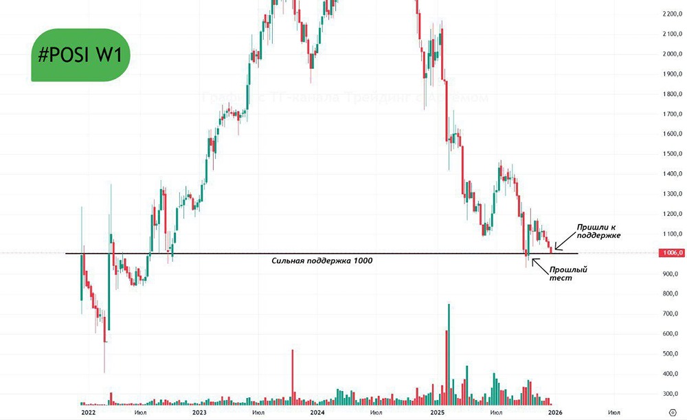 Акции Позитив: технический анализ и прогноз отскока