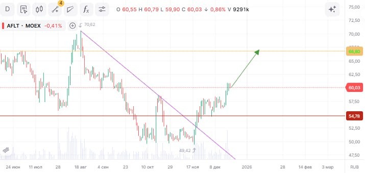 Аэрофлот: инвестиционная идея с потенциалом роста 11%