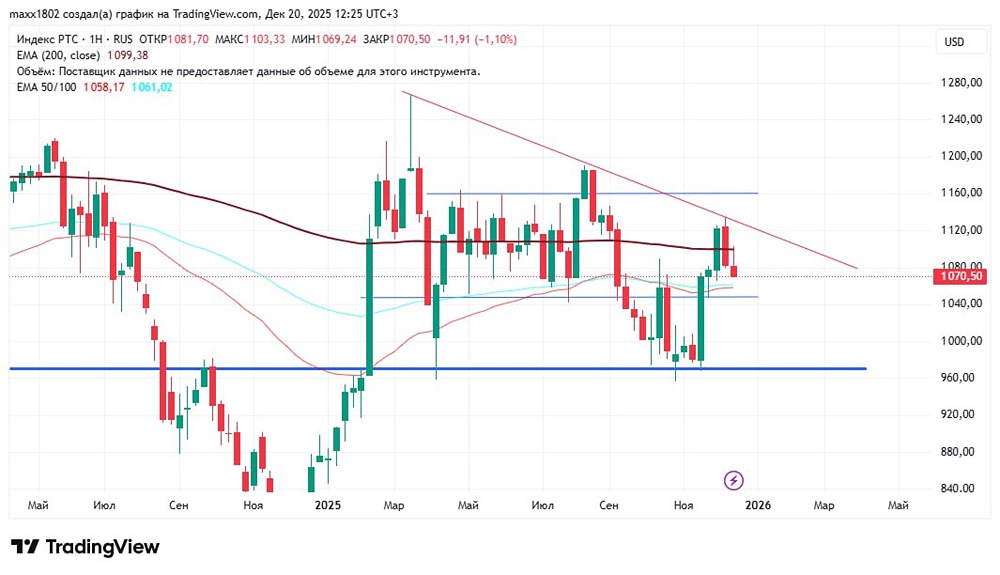 Индекс РТС: подтвердился ли разворот тренда?