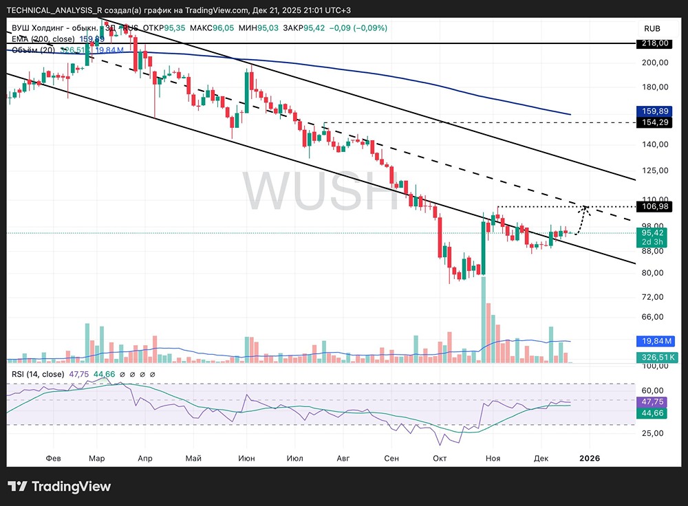 Мысли по акции ВУШ: стоит ли покупать на текущих уровнях?
