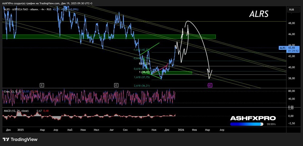 Акции «Алроса»: когда ждать коррекцию роста и возможного падения котировок?