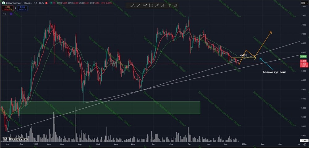 Технический анализ ФосАгро: почему не стоит спешить с покупками