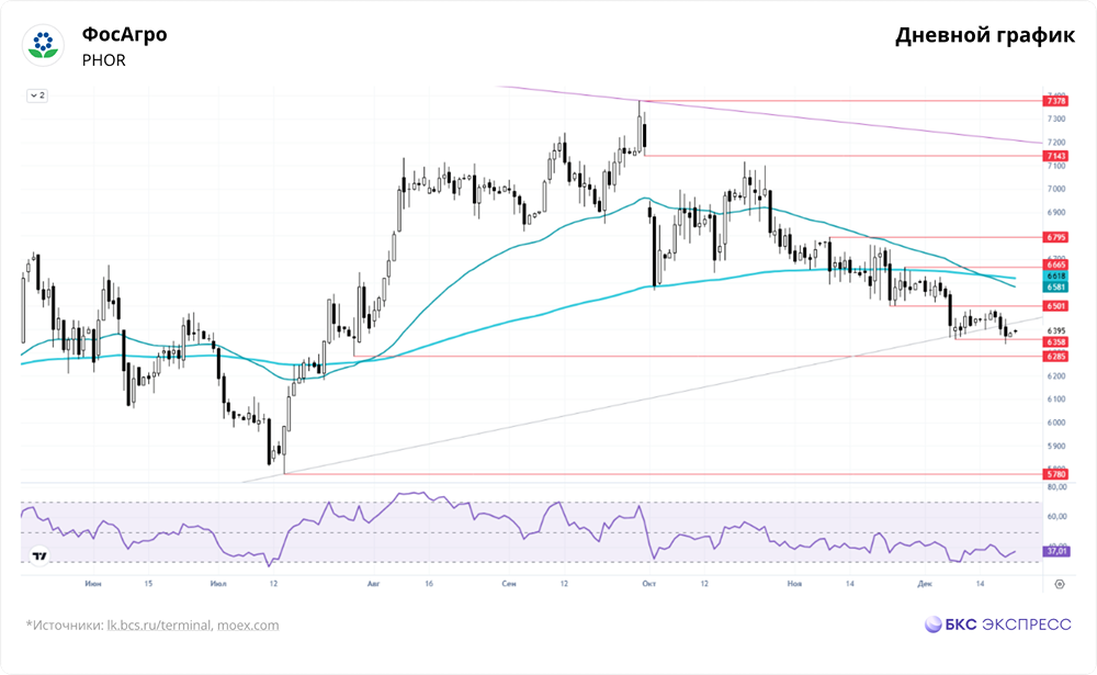 Почему ФосАгро медленно сползает в цене — когда начнётся восходящее движение после долгого боковика?