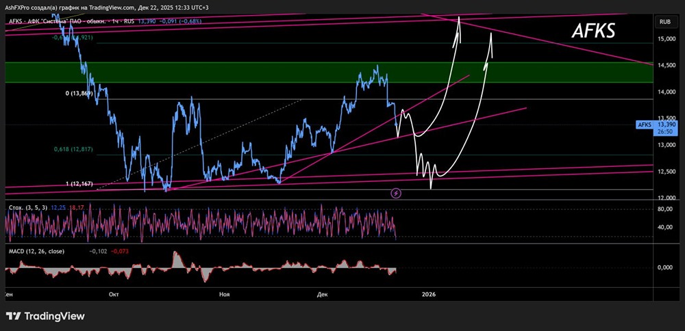 Когда начнётся разворот и рост акций АФК Система?