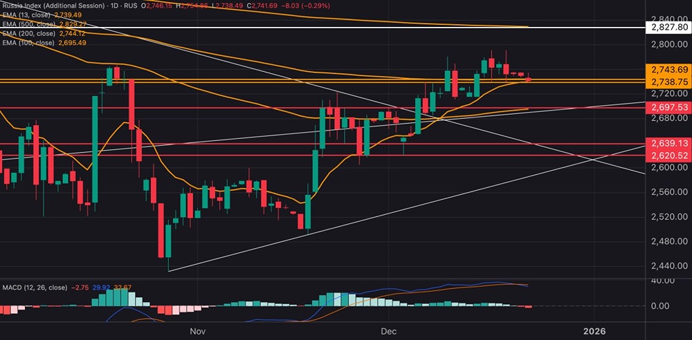 Коррекция индекса МосБиржи: ждать ли падения до 2695 пунктов?