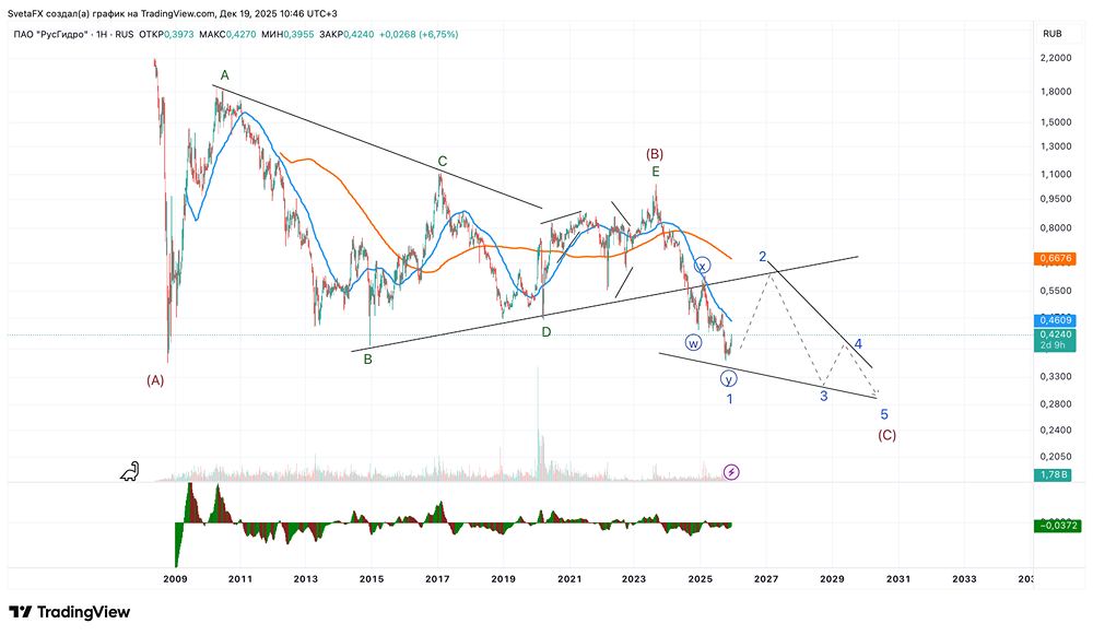 РусГидро: стоит ли покупать акции на текущих уровнях?