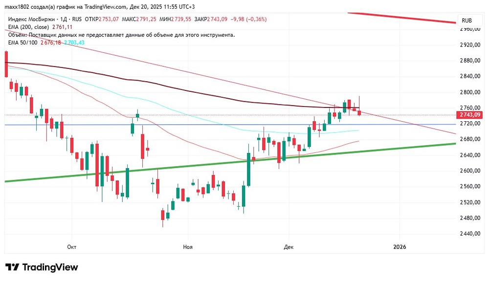 Какие уровни коррекции ждут индекс Мосбиржи в ближайшее время?