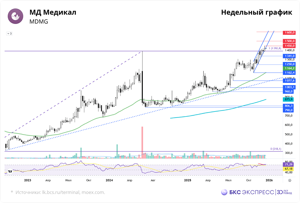 Сможет ли «Мать и дитя» преодолеть 1500 рублей — что ждёт бумаги после обновления исторического максимума?