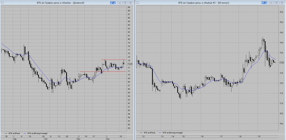 Ждёт ли акции ВТБ снижение к 72 рублям: технический анализ сигналов
