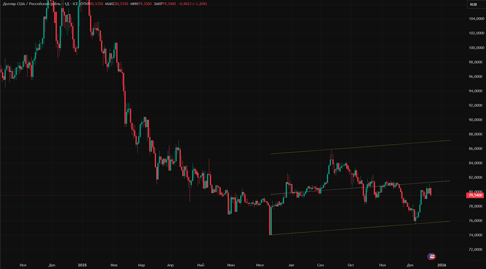 Может ли рубль укрепиться в начале 2026 года из-за снижения импорта и кредитования?