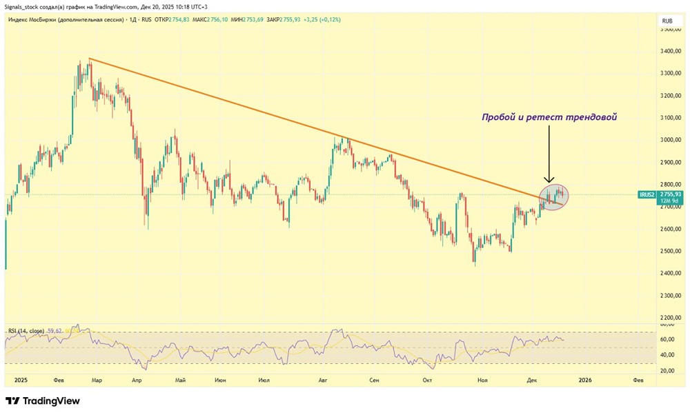 Какие факторы влияют на динамику индекса МосБиржи сейчас?