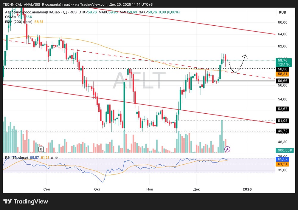 Какие факторы риска влияют на акции Аэрофлота сейчас?