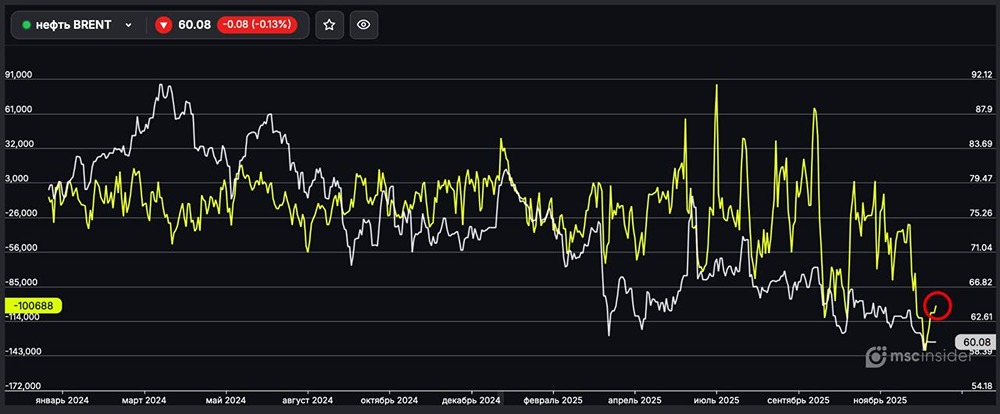 Рынок нефти: почему юрлица закрывают короткие позиции
