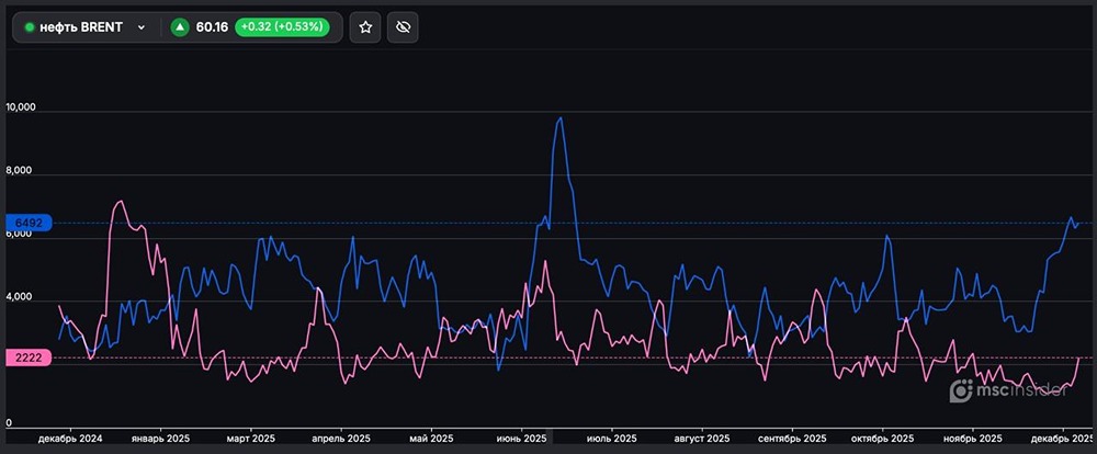 Фьючерсы на BRENT: резкий дисбаланс спроса среди частных инвесторов