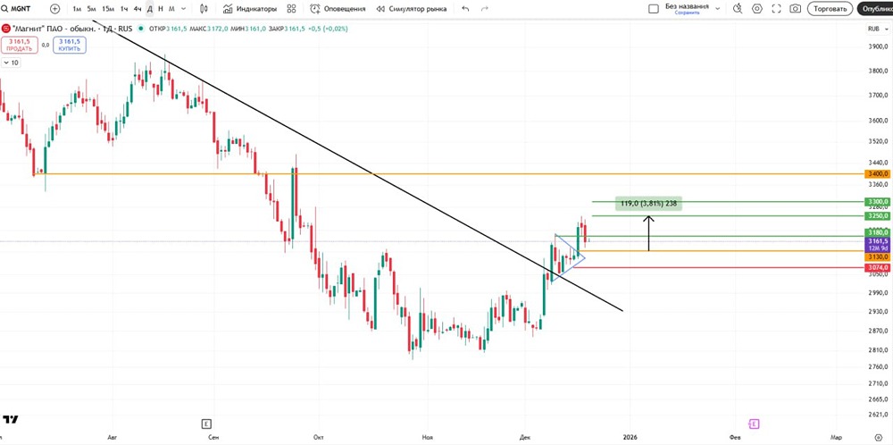 Стоит ли покупать акции Магнита после пробоя треугольника в декабре 2025?