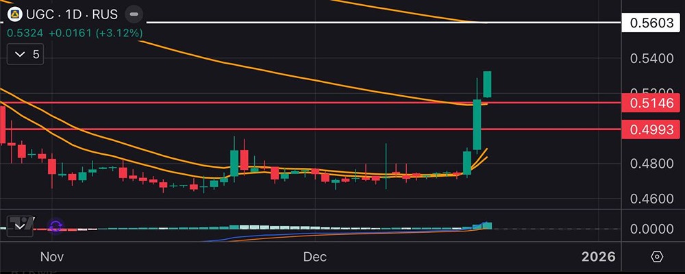 Стоит ли покупать акции Южуралзолото: технический анализ