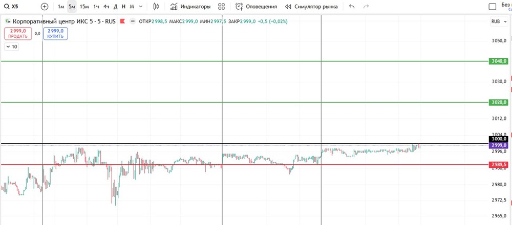 ИКС 5: когда открывать длинную позицию?